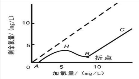 游離氯、余氯和總氯的區(qū)別